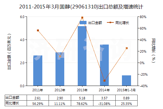 2011-2015年3月固醇(29061310)出口總額及增速統(tǒng)計